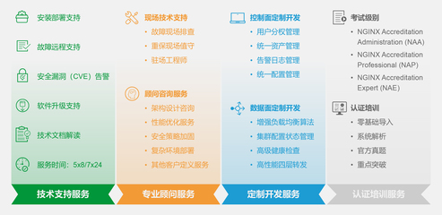 NGINX 企阅版