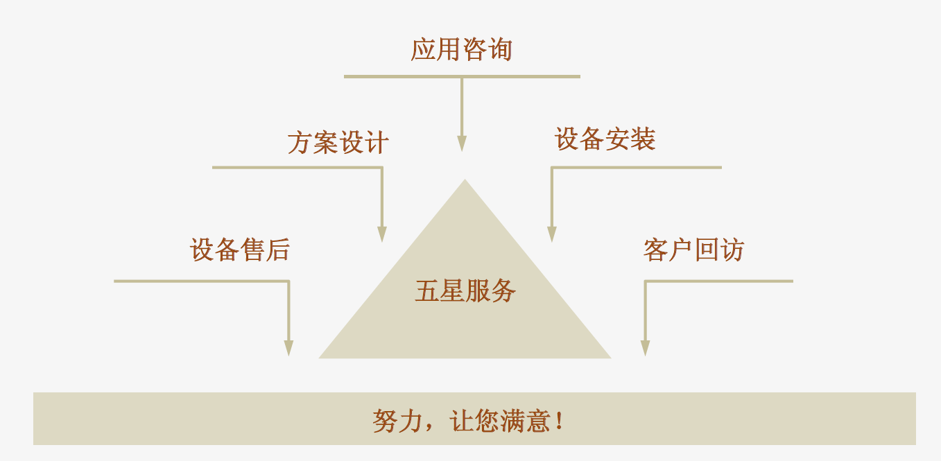 服务与支持